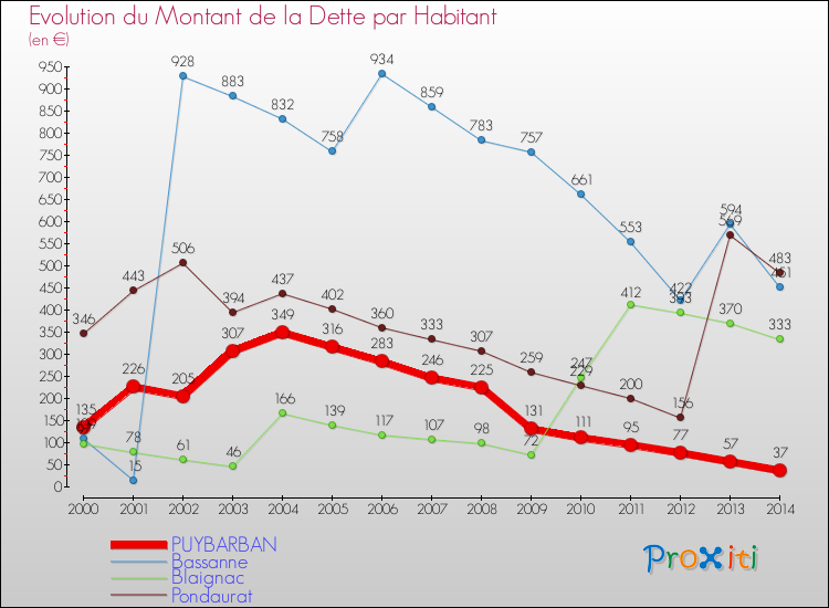 Evolution de la dette par habitant pour la commune de PUYBARBAN et les communes proches de 2000 à 2014 Comparaison de la dette par habitant pour PUYBARBAN et les communes voisines de 2000 à 2014