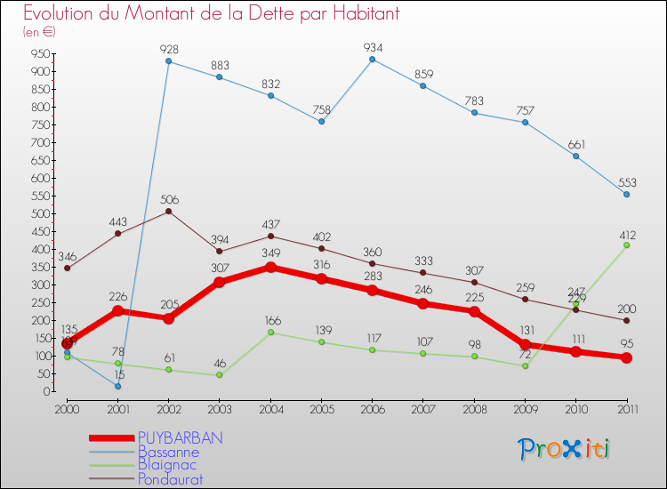 Evolution de la dette par habitant pour la commune de PUYBARBAN et les communes proches Comparaison de la dette par habitant pour PUYBARBAN et les communes voisines
