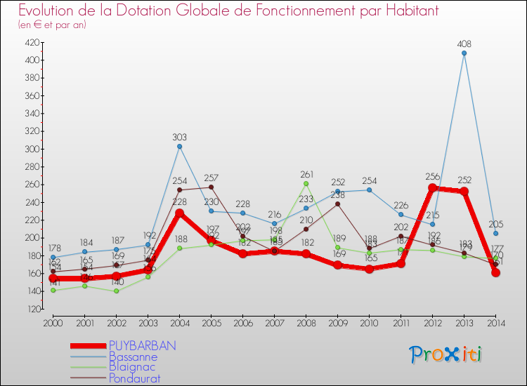Evolution et montant de la dotation globale de fonctionnement par Habitant pour PUYBARBAN et les communes proches de 2000 à 2014. Comparaison des dotations globales de fonctionnement par habitant pour PUYBARBAN et les communes voisines de 2000 à 2014.