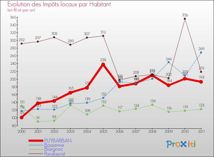 Evolution et montant des impôts locaux par Habitant pour PUYBARBAN et les communes proches Comparaison des impôts locaux par habitant pour PUYBARBAN et les communes voisines
