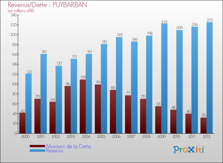 Evolution comparée de la dette et des revenus pour la commune de PUYBARBAN de 2000 à 2012 Comparaison de la dette et des revenus pour PUYBARBAN de 2000 à 2012