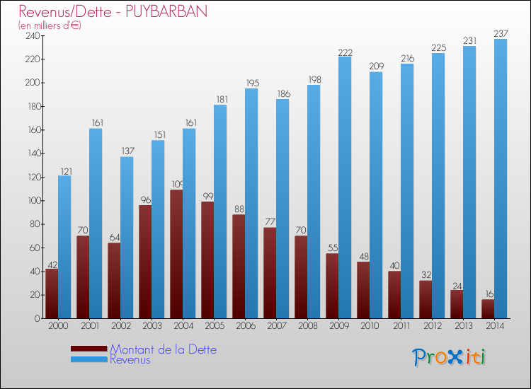 Evolution comparée de la dette et des revenus pour la commune de PUYBARBAN de 2000 à 2014 Comparaison de la dette et des revenus pour PUYBARBAN de 2000 à 2014