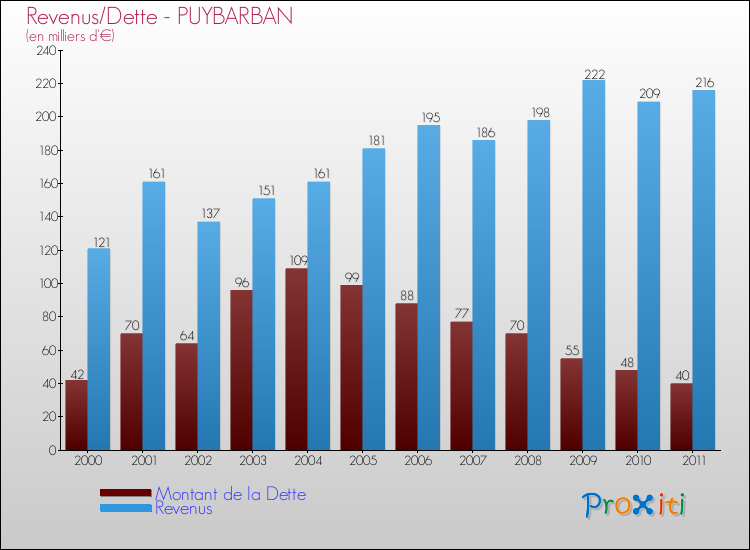 Evolution comparée de la dette et des revenus pour la commune de PUYBARBAN de 2000 à 2011 Comparaison de la dette et des revenus pour PUYBARBAN de 2000 à 2011
