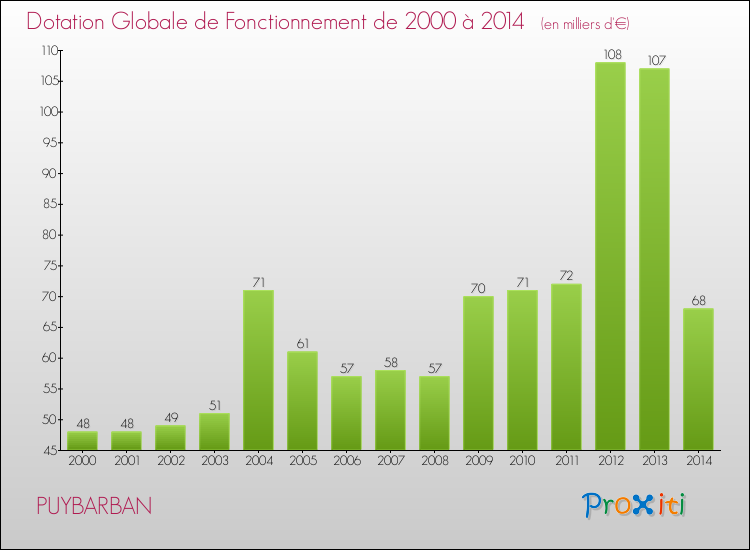 Evolution du montant de la Dotation Globale de Fonctionnement pour la commune de PUYBARBAN de 2000 à 2014 Evolution du montant de la Dotation Globale de Fonctionnement pour PUYBARBAN de 2000 à 2014