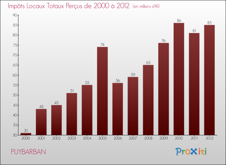 Evolution des Impôts Locaux pour la commune de PUYBARBAN de 2000 à 2012 Evolution des Impôts Locaux pour PUYBARBAN de 2000 à 2012