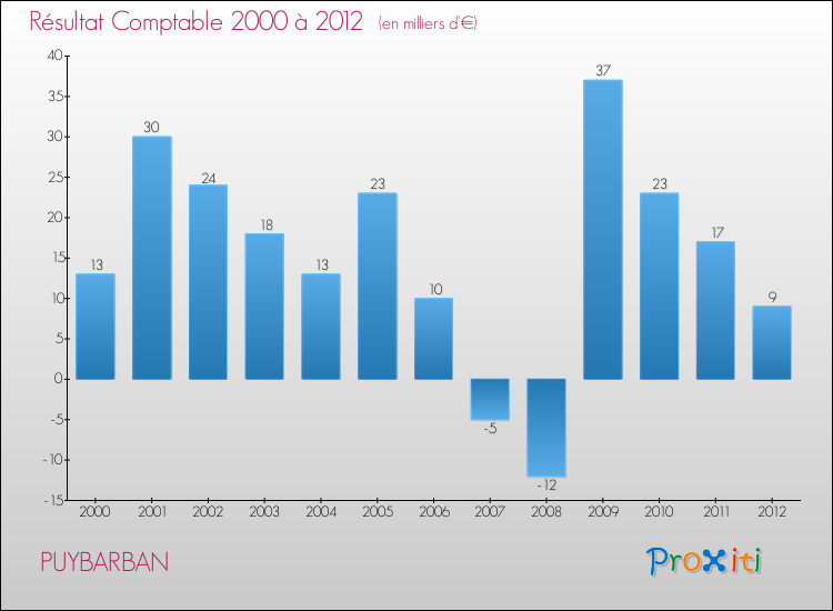 Evolution du résultat comptable pour la commune de PUYBARBAN de 2000 à 2012 Evolution du résultat comptable pour PUYBARBAN de 2000 à 2012