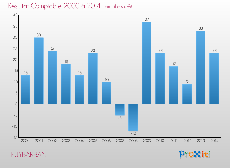Evolution du résultat comptable pour la commune de PUYBARBAN de 2000 à 2014 Evolution du résultat comptable pour PUYBARBAN de 2000 à 2014