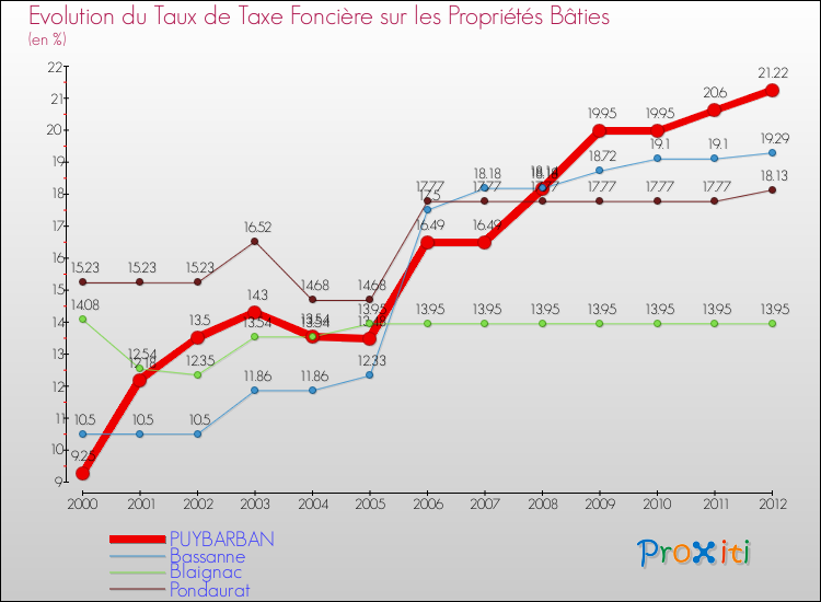 Evolution du taux de la taxe foncière sur le bati pour PUYBARBAN et les communes proches de 2000 à 2012 Comparaison des taux de taxe foncière sur le bati pour PUYBARBAN et les communes voisines de 2000 à 2012