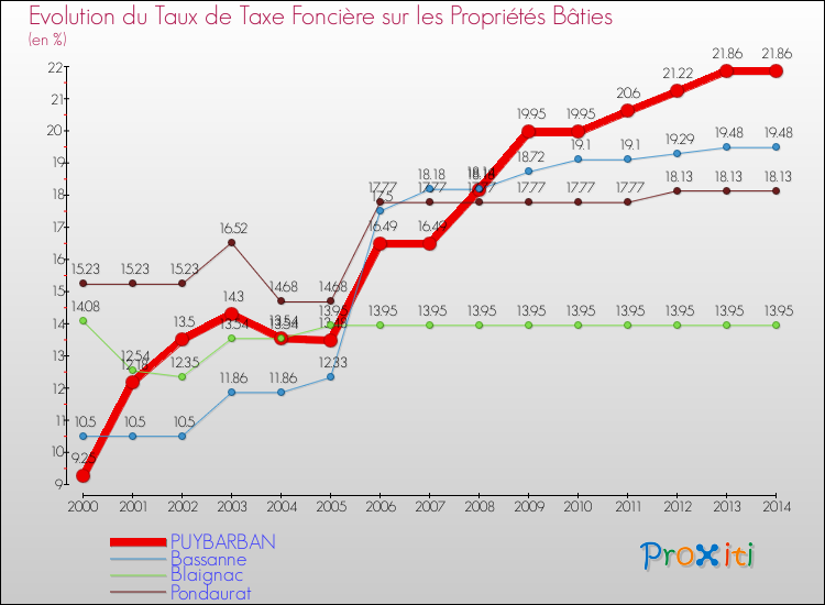 Evolution du taux de la taxe foncière sur le bati pour PUYBARBAN et les communes proches de 2000 à 2014 Comparaison des taux de taxe foncière sur le bati pour PUYBARBAN et les communes voisines de 2000 à 2014