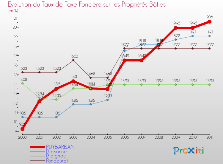 Evolution du taux de la taxe foncière sur le bati pour PUYBARBAN et les communes proches Comparaison des taux de taxe foncière sur le bati pour PUYBARBAN et les communes voisines