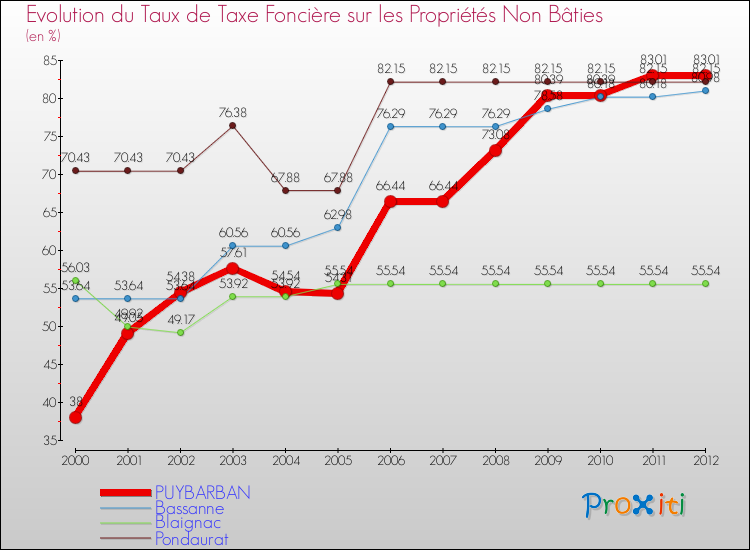 Evolution du taux de la taxe foncière sur les immeubles et terrains non batis pour PUYBARBAN et les communes proches de 2000 à 2012 Comparaison des taux de la taxe foncière sur les immeubles et terrains non batis pour PUYBARBAN et les communes voisines de 2000 à 2012