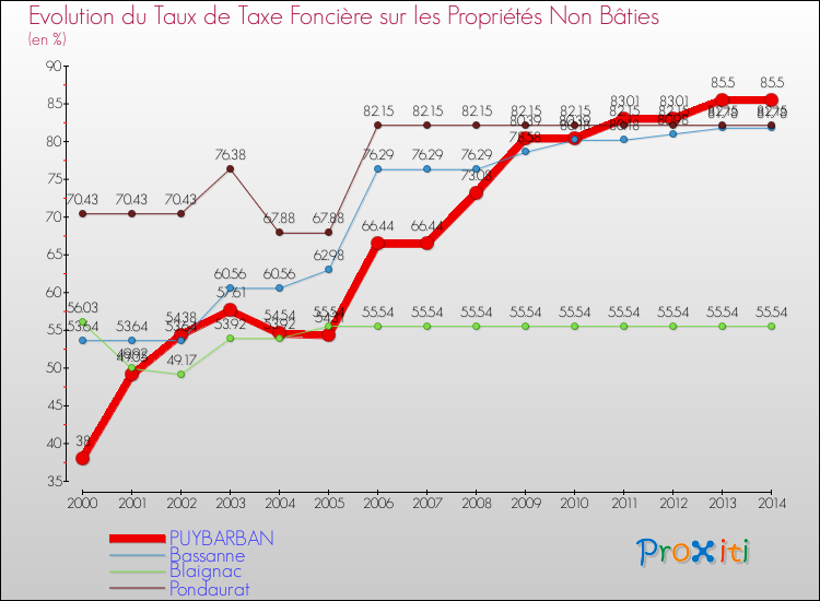 Evolution du taux de la taxe foncière sur les immeubles et terrains non batis pour PUYBARBAN et les communes proches de 2000 à 2014 Comparaison des taux de la taxe foncière sur les immeubles et terrains non batis pour PUYBARBAN et les communes voisines de 2000 à 2014
