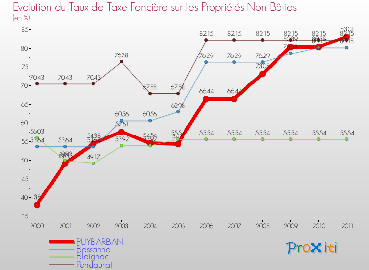 Evolution du taux de la taxe foncière sur les immeubles et terrains non batis pour PUYBARBAN et les communes proches Comparaison des taux de la taxe foncière sur les immeubles et terrains non batis pour PUYBARBAN et les communes voisines