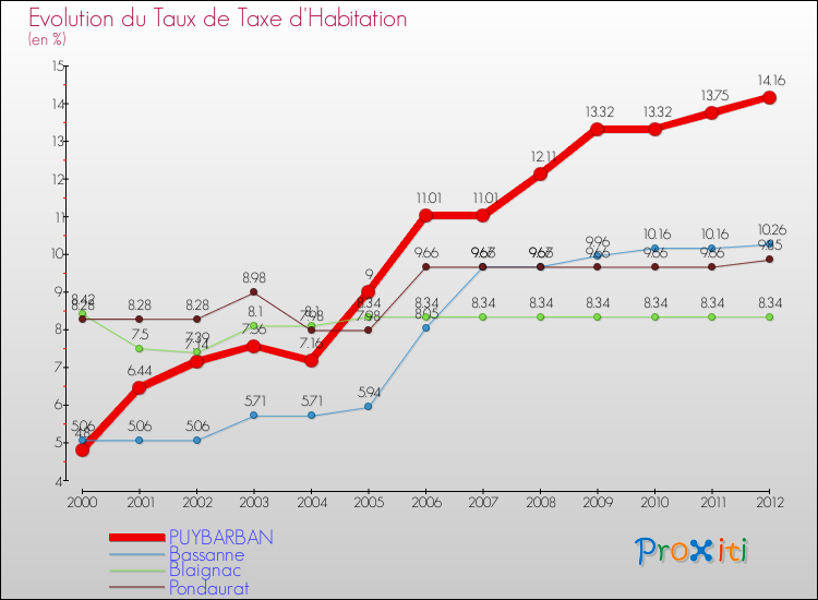 Evolution du taux de la taxe d'habitation pour PUYBARBAN et les communes proches Comparaison des taux de la taxe d'habitation pour PUYBARBAN et les communes voisines