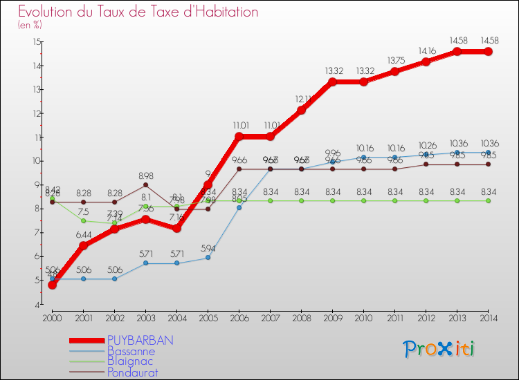 Evolution du taux de la taxe d'habitation pour PUYBARBAN et les communes proches de 2000 à 2014 Comparaison des taux de la taxe d'habitation pour PUYBARBAN et les communes voisines de 2000 à 2014