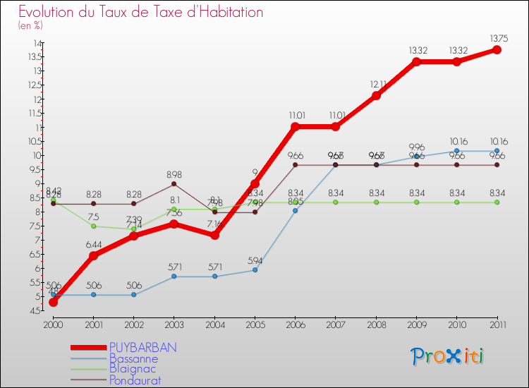 Evolution du taux de la taxe d'habitation pour PUYBARBAN et les communes proches Comparaison des taux de la taxe d'habitation pour PUYBARBAN et les communes voisines