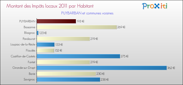 Montant des impôts locaux par Habitant pour PUYBARBAN et les communes proches Comparaison des impôts locaux par habitant pour PUYBARBAN et les communes voisines