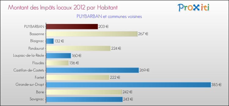 Montant des impôts locaux par Habitant pour PUYBARBAN et les communes proches Comparaison des impôts locaux par habitant pour PUYBARBAN et les communes voisines