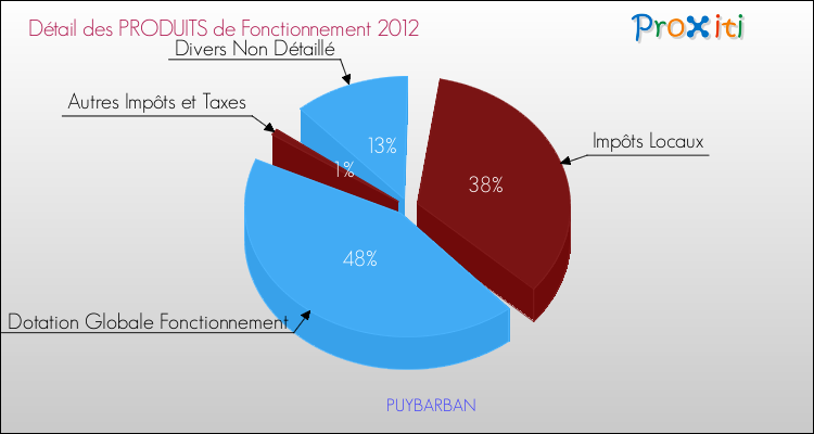Décomposition du Budget de Fonctionnement 2012 de la commune de PUYBARBAN Budget de Fonctionnement 2012 pour la commune de PUYBARBAN