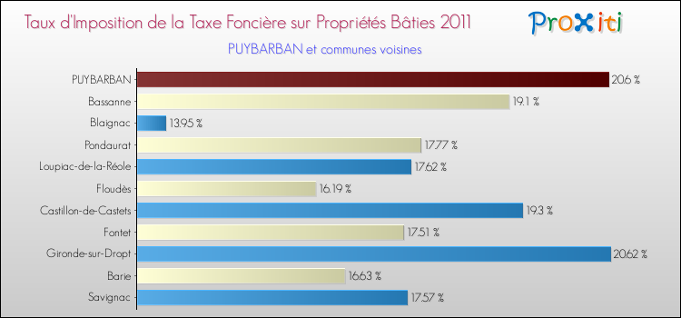Taux d'imposition de la taxe foncière sur le bati 2011 pour PUYBARBAN et les communes proches Comparaison des taux d'imposition de la taxe foncière sur le bati 2011 pour PUYBARBAN et les communes voisines