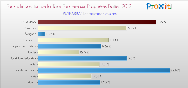 Taux d'imposition de la taxe foncière sur le bati 2012 pour PUYBARBAN et les communes proches Comparaison des taux d'imposition de la taxe foncière sur le bati 2012 pour PUYBARBAN et les communes voisines