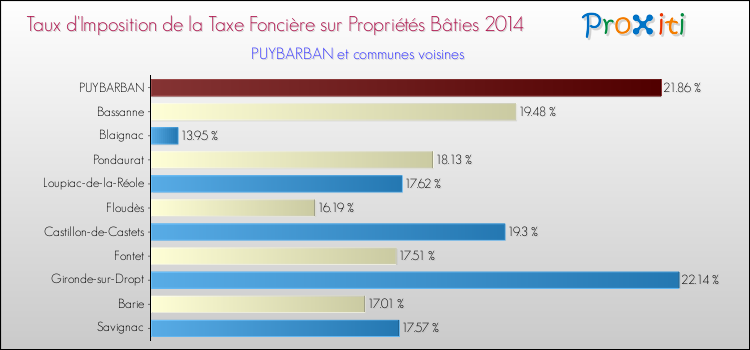 Taux d'imposition de la taxe foncière sur le bati 2014 pour PUYBARBAN et les communes proches Comparaison des taux d'imposition de la taxe foncière sur le bati 2014 pour PUYBARBAN et les communes voisines