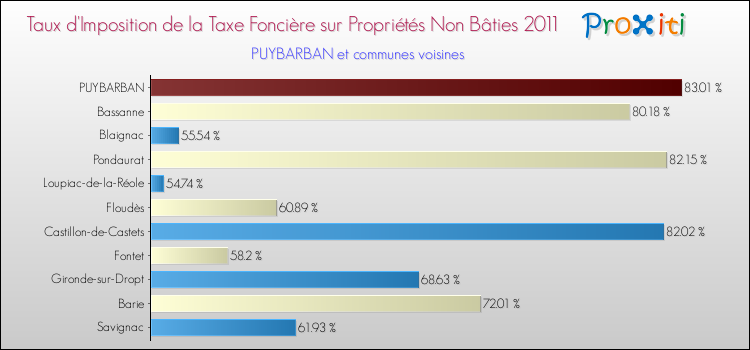 Taux d'imposition de la taxe foncière sur les immeubles et terrains non batis 2011 pour PUYBARBAN et les communes proches Comparaison des taux d'imposition de la taxe foncière sur les immeubles et terrains non batis 2011 pour PUYBARBAN et les communes voisines