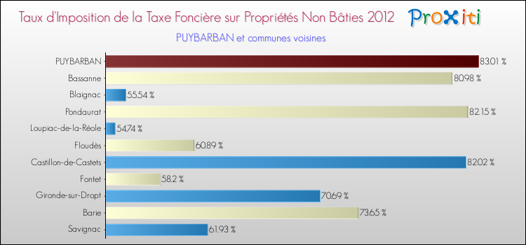 Taux d'imposition de la taxe foncière sur les immeubles et terrains non batis 2012 pour PUYBARBAN et les communes proches Comparaison des taux d'imposition de la taxe foncière sur les immeubles et terrains non batis 2012 pour PUYBARBAN et les communes voisines