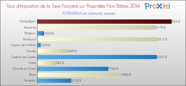 Taux d'imposition de la taxe foncière sur les immeubles et terrains non batis 2014 pour PUYBARBAN et les communes proches Comparaison des taux d'imposition de la taxe foncière sur les immeubles et terrains non batis 2014 pour PUYBARBAN et les communes voisines