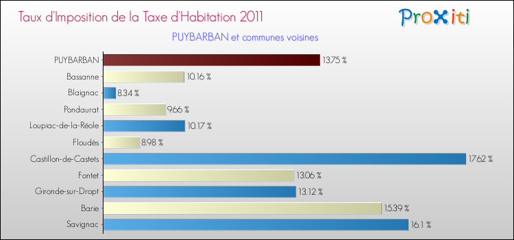 Taux d'imposition de la taxe d'habitation 2011 pour PUYBARBAN et les communes proches Comparaison des taux d'imposition de la taxe d'habitation 2011 pour PUYBARBAN et les communes voisines