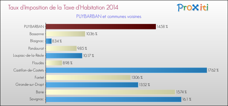 Taux d'imposition de la taxe d'habitation 2014 pour PUYBARBAN et les communes proches Comparaison des taux d'imposition de la taxe d'habitation 2014 pour PUYBARBAN et les communes voisines