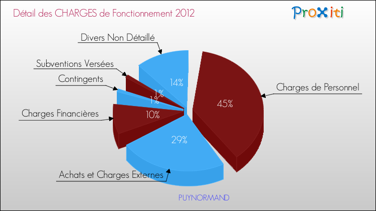 Décomposition des Charges de Fonctionnement 2012 de la commune de PUYNORMAND Charges de Fonctionnement 2012 pour la commune de PUYNORMAND