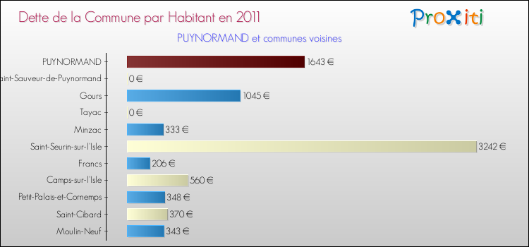 Dette par habitant de la commune en 2011 pour PUYNORMAND et les communes proches Comparaison de la dette par habitant de la commune en 2011 pour PUYNORMAND et les communes voisines