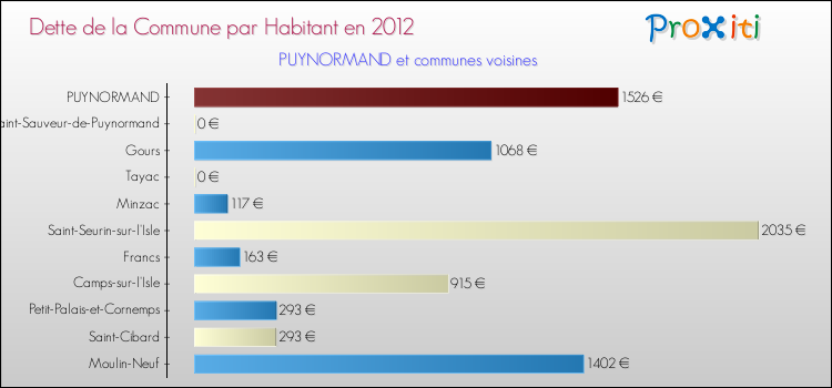 Dette par habitant de la commune en 2012 pour PUYNORMAND et les communes proches Comparaison de la dette par habitant de la commune en 2012 pour PUYNORMAND et les communes voisines