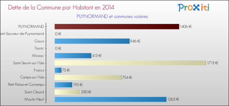 Dette par habitant de la commune en 2014 pour PUYNORMAND et les communes proches Comparaison de la dette par habitant de la commune en 2014 pour PUYNORMAND et les communes voisines