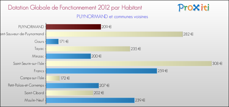 Montant des dotations globales de fonctionnement DGF par Habitant pour PUYNORMAND et les communes proches Comparaison des des dotations globales de fonctionnement DGF par habitant pour PUYNORMAND et les communes voisines