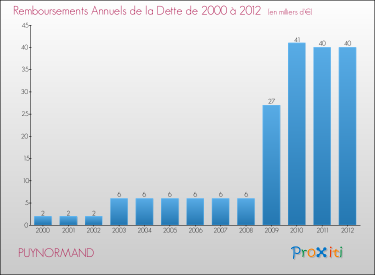 Evolution de l'annuité de la dette pour la commune de PUYNORMAND de 2000 à 2012 Annuités de la dette pour PUYNORMAND de 2000 à 2012