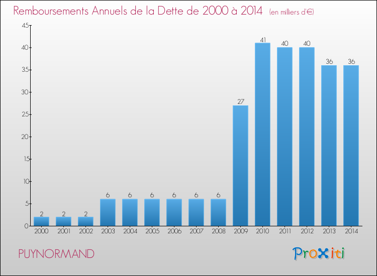 Evolution de l'annuité de la dette pour la commune de PUYNORMAND de 2000 à 2014 Annuités de la dette pour PUYNORMAND de 2000 à 2014