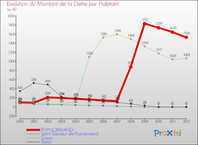Evolution de la dette par habitant pour la commune de PUYNORMAND et les communes proches de 2000 à 2012 Comparaison de la dette par habitant pour PUYNORMAND et les communes voisines de 2000 à 2012