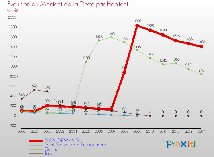 Evolution de la dette par habitant pour la commune de PUYNORMAND et les communes proches de 2000 à 2014 Comparaison de la dette par habitant pour PUYNORMAND et les communes voisines de 2000 à 2014