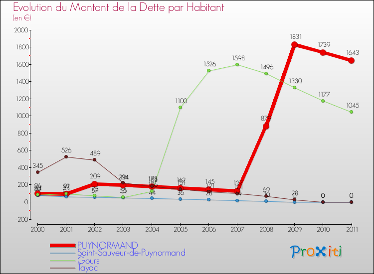 Evolution de la dette par habitant pour la commune de PUYNORMAND et les communes proches Comparaison de la dette par habitant pour PUYNORMAND et les communes voisines