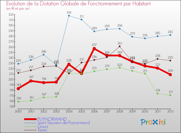 Evolution et montant de la dotation globale de fonctionnement par Habitant pour PUYNORMAND et les communes proches Comparaison des dotations globales de fonctionnement par habitant pour PUYNORMAND et les communes voisines