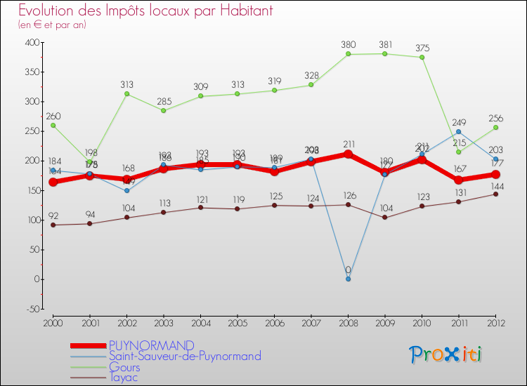 Evolution et montant des impôts locaux par Habitant pour PUYNORMAND et les communes proches Comparaison des impôts locaux par habitant pour PUYNORMAND et les communes voisines
