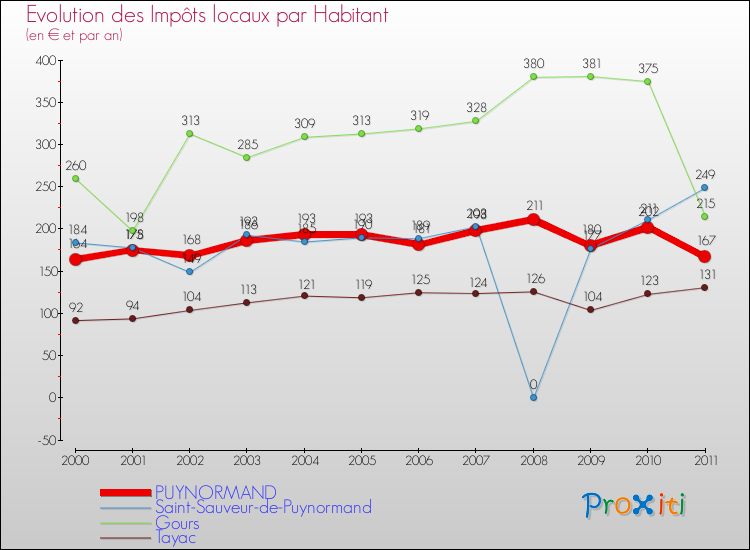 Evolution et montant des impôts locaux par Habitant pour PUYNORMAND et les communes proches Comparaison des impôts locaux par habitant pour PUYNORMAND et les communes voisines