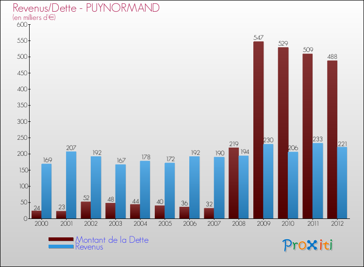 Evolution comparée de la dette et des revenus pour la commune de PUYNORMAND de 2000 à 2012 Comparaison de la dette et des revenus pour PUYNORMAND de 2000 à 2012