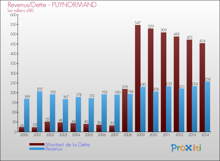 Evolution comparée de la dette et des revenus pour la commune de PUYNORMAND de 2000 à 2014 Comparaison de la dette et des revenus pour PUYNORMAND de 2000 à 2014