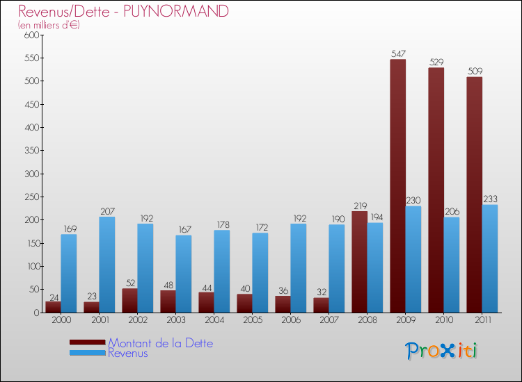Evolution comparée de la dette et des revenus pour la commune de PUYNORMAND de 2000 à 2011 Comparaison de la dette et des revenus pour PUYNORMAND de 2000 à 2011
