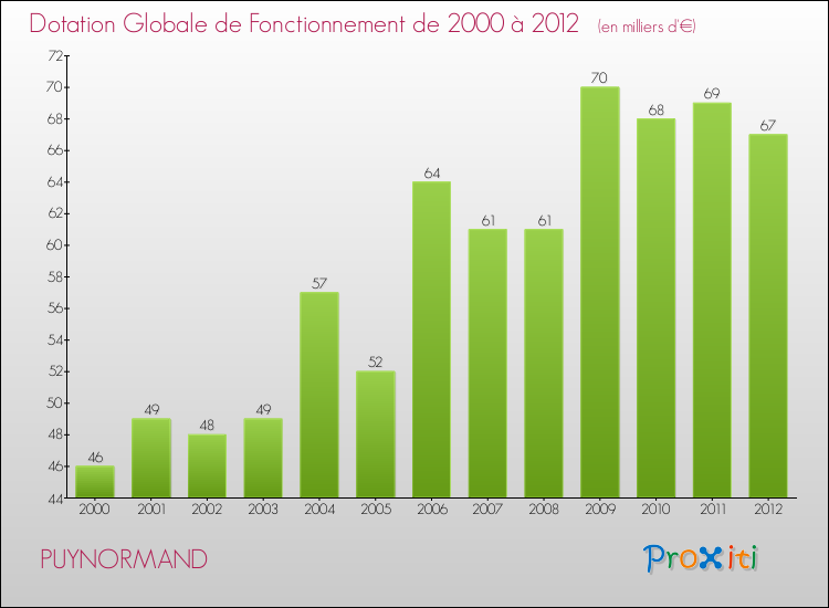 Evolution du montant de la Dotation Globale de Fonctionnement pour la commune de PUYNORMAND de 2000 à 2012 Evolution du montant de la Dotation Globale de Fonctionnement pour PUYNORMAND de 2000 à 2012
