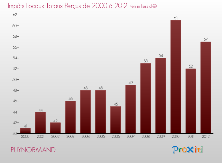 Evolution des Impôts Locaux pour la commune de PUYNORMAND de 2000 à 2012 Evolution des Impôts Locaux pour PUYNORMAND de 2000 à 2012