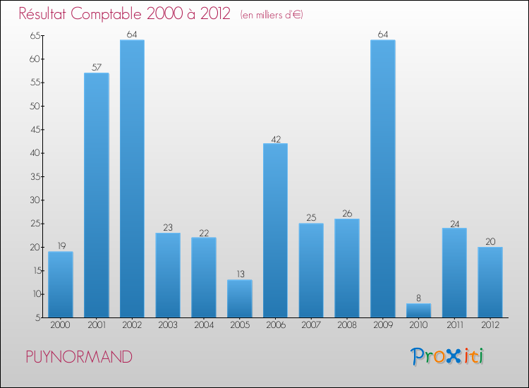 Evolution du résultat comptable pour la commune de PUYNORMAND de 2000 à 2012 Evolution du résultat comptable pour PUYNORMAND de 2000 à 2012